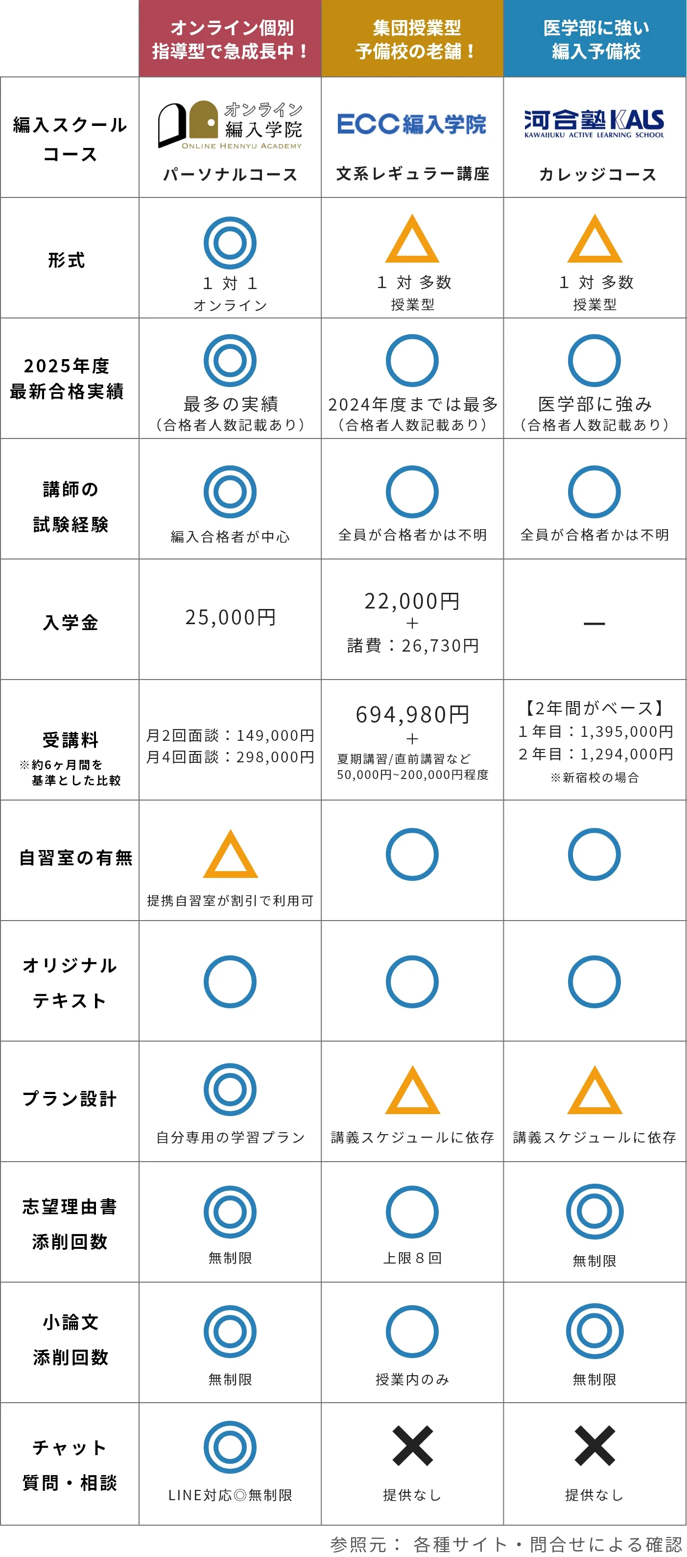大学編入 徹底比較